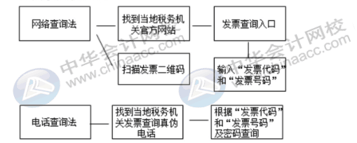 費用報銷常見問題，發(fā)票真?zhèn)卧趺磋b定，會計人員看過來~