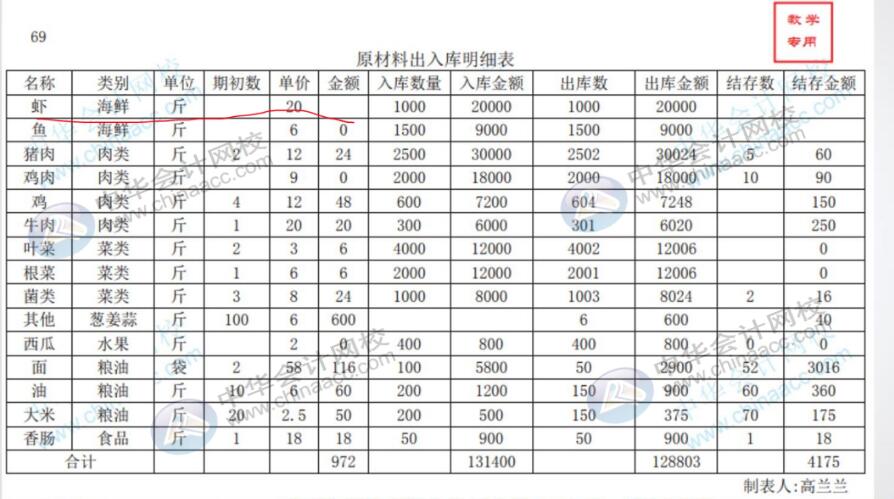 餐飲領(lǐng)用原材料會計人員如何進行賬務(wù)處理？