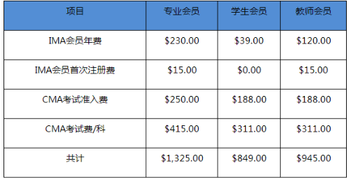 考試費(fèi)用