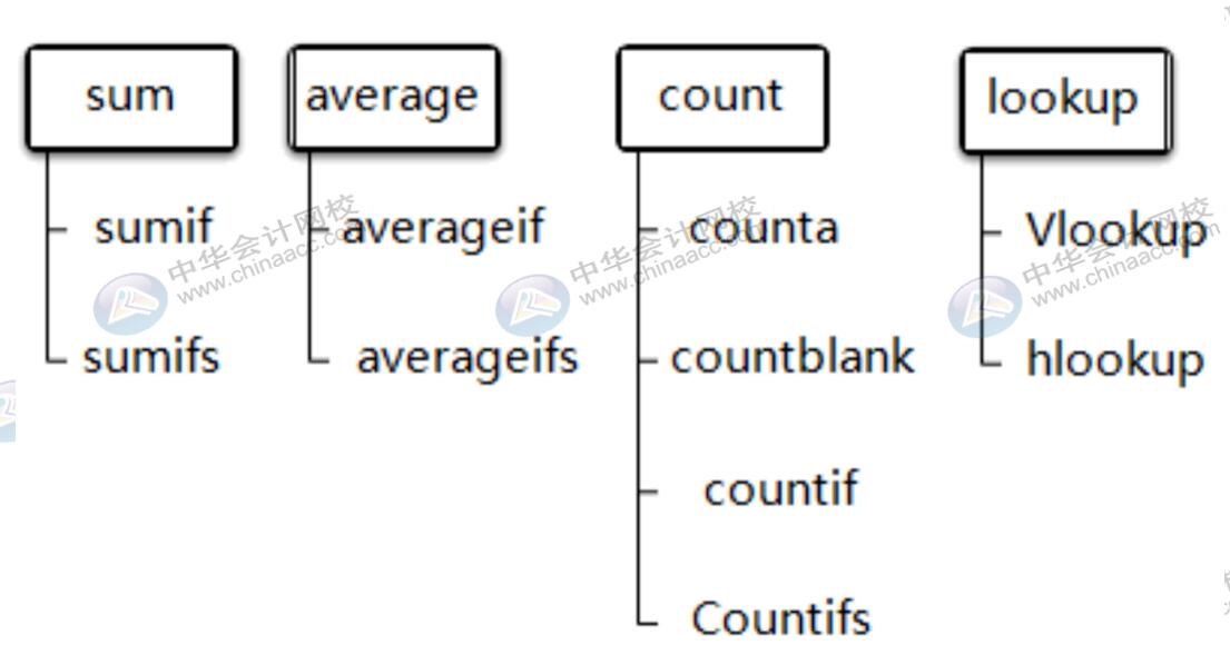 財(cái)務(wù)人必會(huì)的函數(shù)公式，請(qǐng)注意查收~