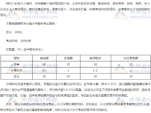 銀行中級《個人理財(cái)》考試難度