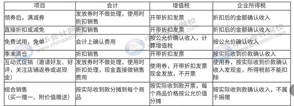 618年中大促，銷售折扣、折讓該如何做賬務(wù)處理？