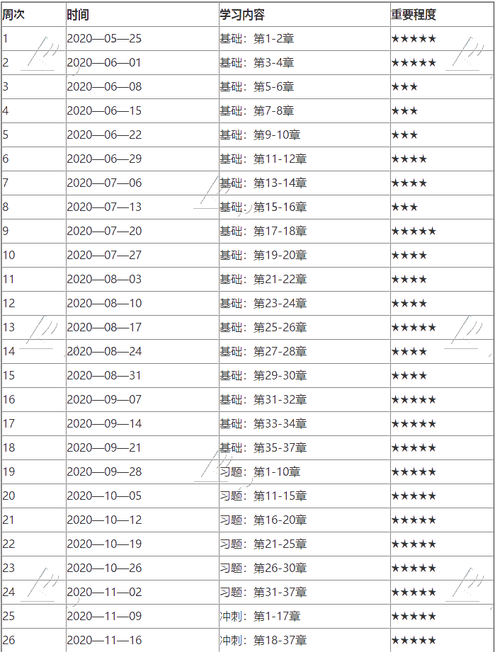 2020中級經(jīng)濟(jì)師《經(jīng)濟(jì)基礎(chǔ)知識》學(xué)習(xí)計劃