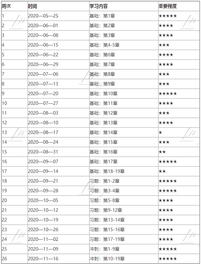 2020年中級經(jīng)濟師《人力》學習計劃