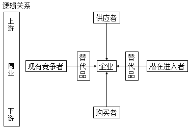 【微課】注會(huì)戰(zhàn)略楊安富老師：產(chǎn)業(yè)五種競爭力