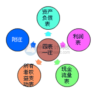 財務報表的組成部分有哪些？怎么進行分類？