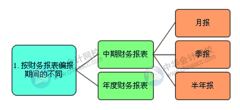 財務報表的組成部分有哪些？怎么進行分類？