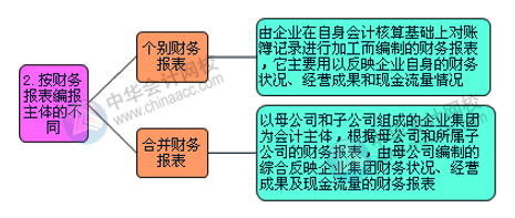 財務報表的組成部分有哪些？怎么進行分類？