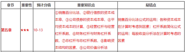 財(cái)務(wù)第5章看著題目無從下手？這些重要知識(shí)點(diǎn)你都掌握了嗎？