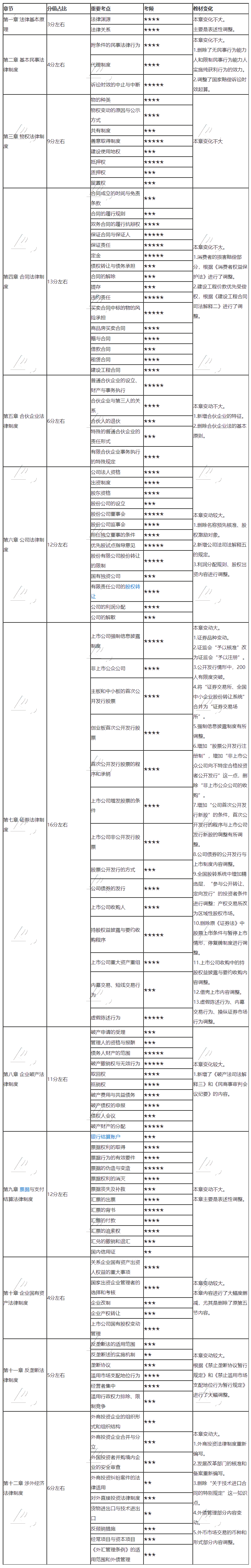 2020注會《經(jīng)濟法》得分表——備考到現(xiàn)在你能得多少分？測一測