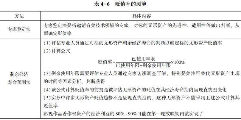 貶值率的測(cè)算