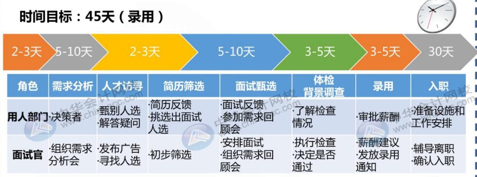 財務(wù)人員跳槽五大攻略，快收好~