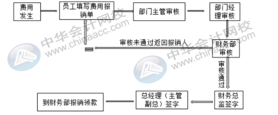 費(fèi)用報(bào)銷常見問題——費(fèi)用報(bào)銷的流程