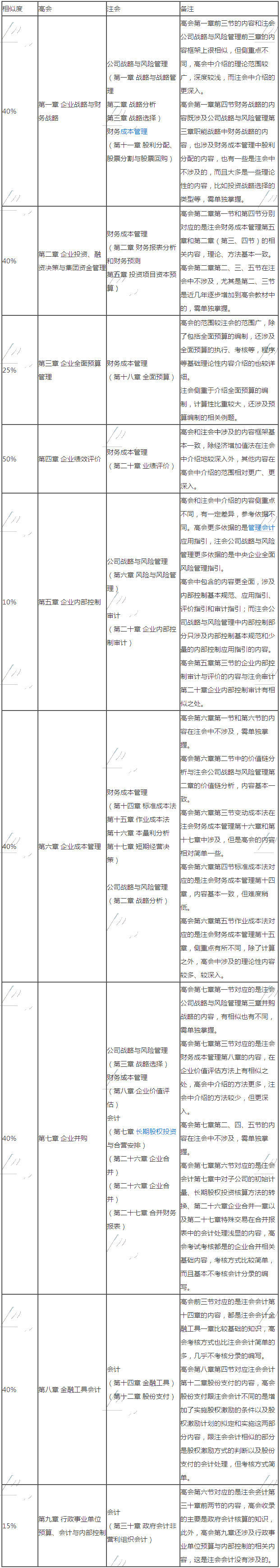 【干貨也有爆款】高級會計(jì)實(shí)務(wù)與注會考試相似度對比