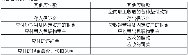 2020初級實(shí)務(wù)答疑周刊第20期——其他應(yīng)收款與其他應(yīng)付款