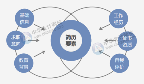 如何寫(xiě)好個(gè)人簡(jiǎn)歷？一份好的簡(jiǎn)歷包含哪些要素？