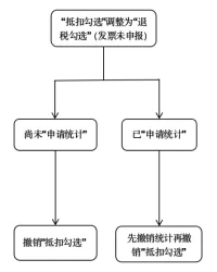 【實用】發(fā)票勾選錯誤影響出口退稅？別發(fā)愁，手把手教您如何處理~