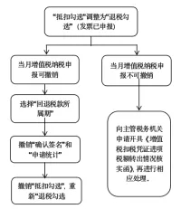 【實用】發(fā)票勾選錯誤影響出口退稅？別發(fā)愁，手把手教您如何處理~