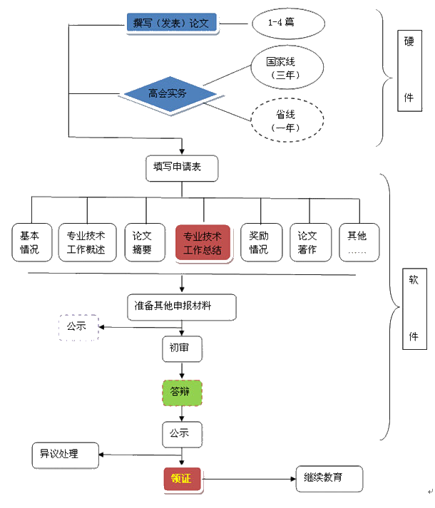 考生不得不知：2020年高會評審基本流程及注意事項！