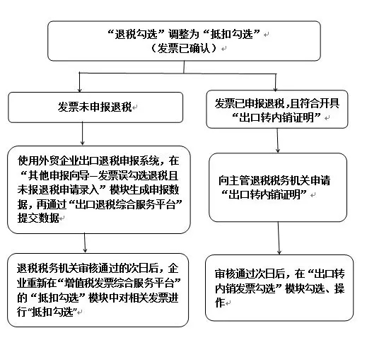 【實用】發(fā)票勾選錯誤影響出口退稅？別發(fā)愁，手把手教您如何處理~