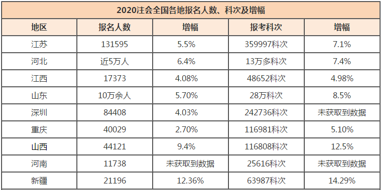 距離注會(huì)30萬(wàn)目標(biāo)缺口還差3萬(wàn)！2020年注會(huì)考生機(jī)會(huì)來(lái)了~