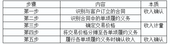 2020初級實(shí)務(wù)答疑周刊第22期——初級“收入”知多少