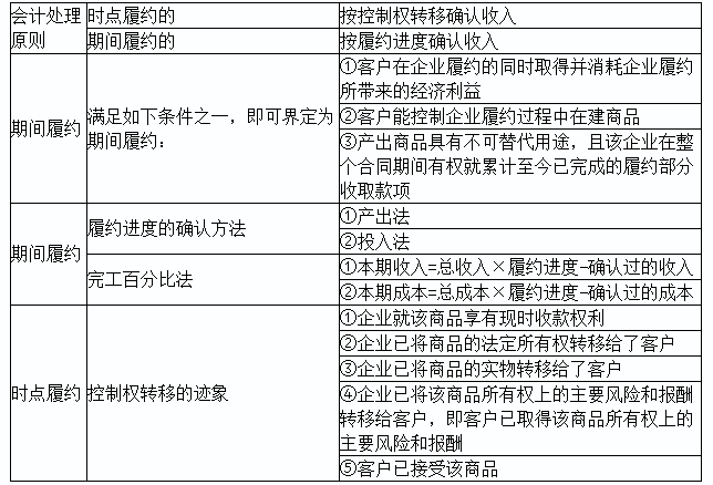 2020初級實(shí)務(wù)答疑周刊第22期——初級“收入”知多少