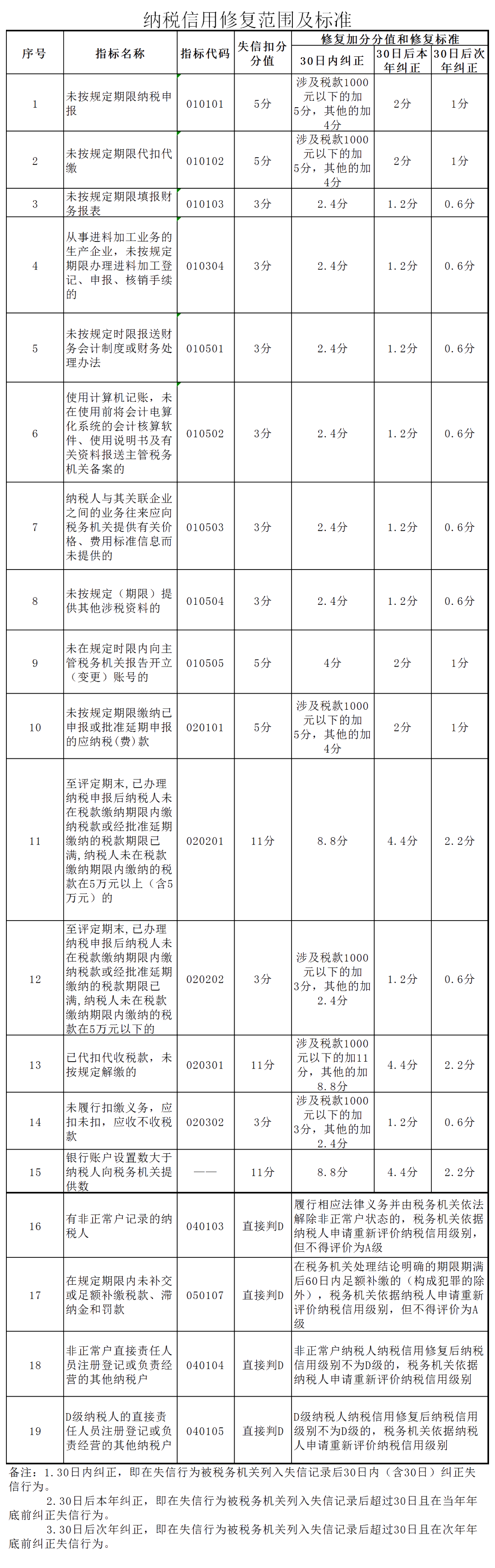 【實(shí)用】2019年度納稅信用評(píng)價(jià)已完成，如何進(jìn)行納稅信用修復(fù)？