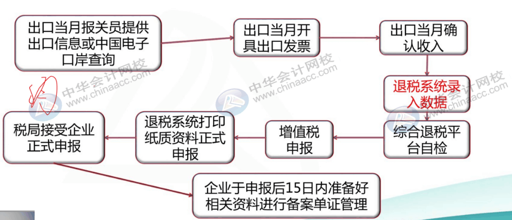 出口企業(yè)會計申報退稅全流程，趕快收藏起來~