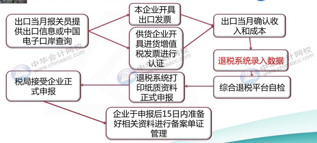 出口企業(yè)會計申報退稅全流程，趕快收藏起來~