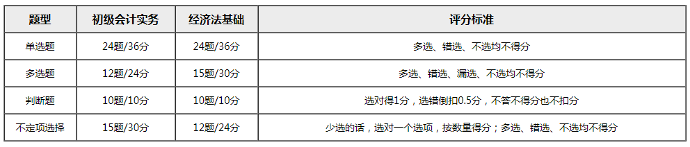 初級(jí)考試時(shí)間公布 80%考生竟都想退費(fèi)？考試通過(guò)率或創(chuàng)新低？！