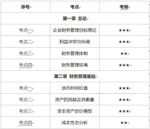 中級會計(jì)財(cái)務(wù)管理考試時長縮短怎么辦？這份重要考點(diǎn)優(yōu)先掌握！