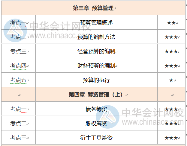 中級會計(jì)財(cái)務(wù)管理考試時長縮短怎么辦？這份重要考點(diǎn)優(yōu)先掌握！