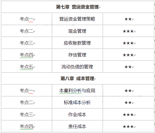 中級會計(jì)財(cái)務(wù)管理考試時長縮短怎么辦？這份重要考點(diǎn)優(yōu)先掌握！