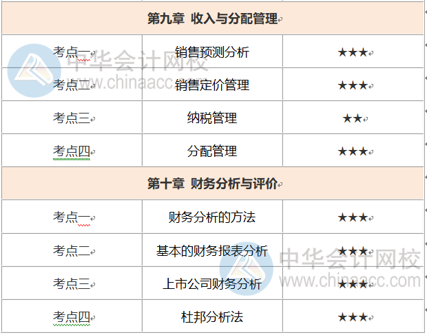 中級會計(jì)財(cái)務(wù)管理考試時長縮短怎么辦？這份重要考點(diǎn)優(yōu)先掌握！