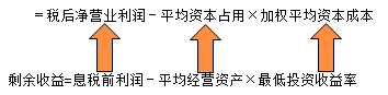 2020年中級會計(jì)職稱財(cái)務(wù)管理知識點(diǎn)：經(jīng)濟(jì)增加值法