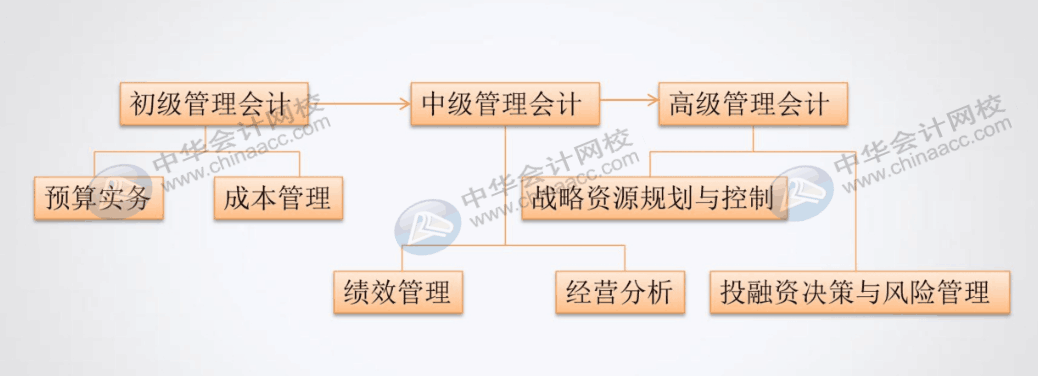 如何把老會(huì)計(jì)培養(yǎng)成管理會(huì)計(jì)精英？