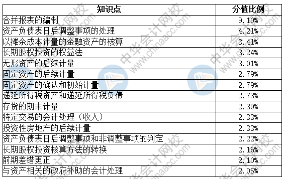 中級會計實務(wù)考試時長縮短 太慌張！把握重點定乾坤