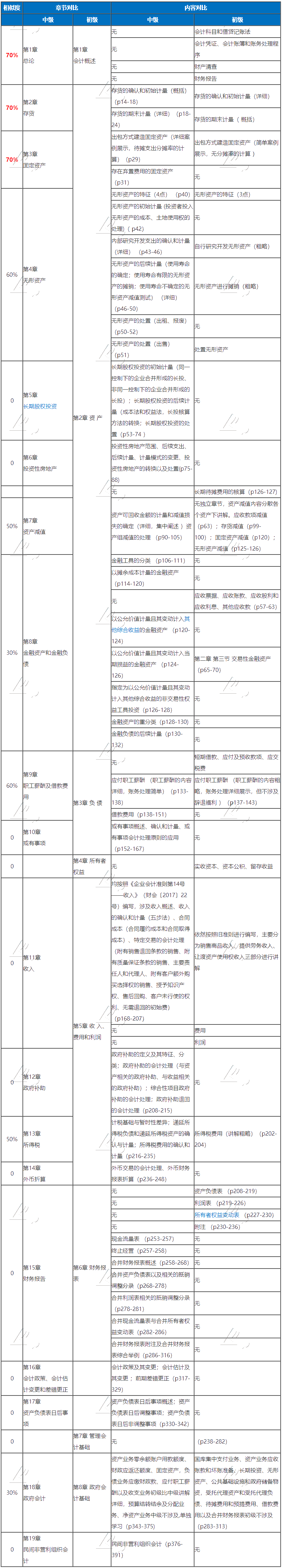 考完初級(jí)考中級(jí)的初級(jí)小伙伴們 考試加油！