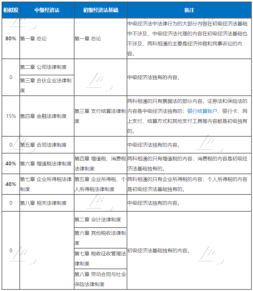 考完初級(jí)考中級(jí)的初級(jí)小伙伴們 考試加油！