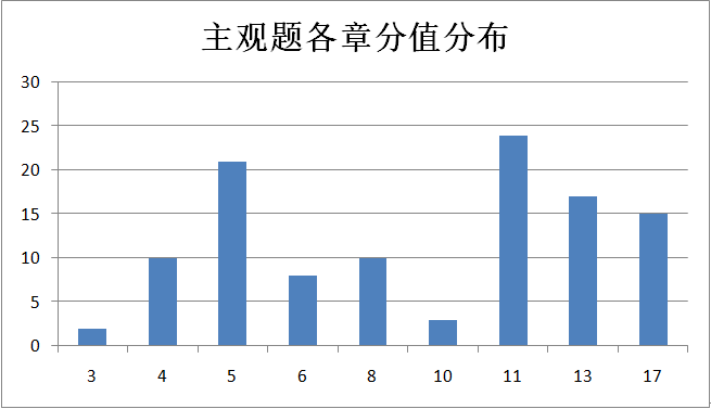 拿下中級(jí)會(huì)計(jì)實(shí)務(wù)主觀(guān)題 你就是乘風(fēng)破浪的中級(jí)會(huì)計(jì)備考er！