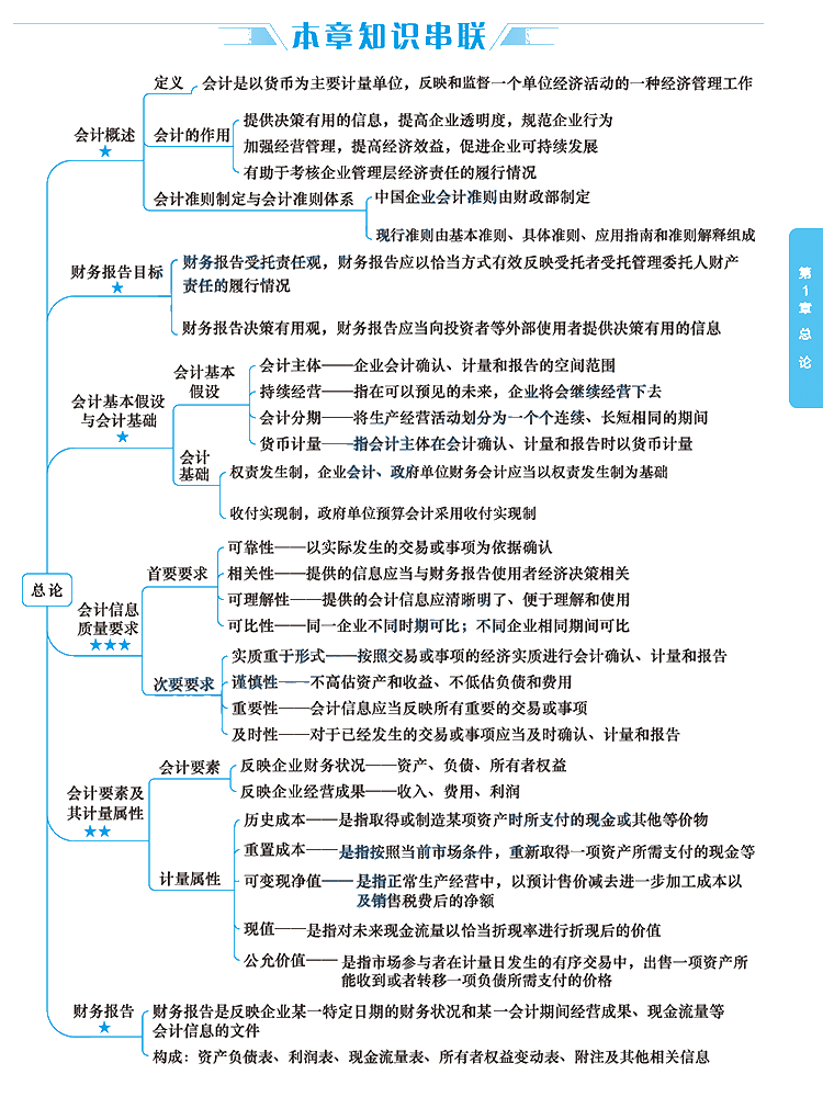 2020年注會考生太賺了！有了這幾張圖至少能過60分！