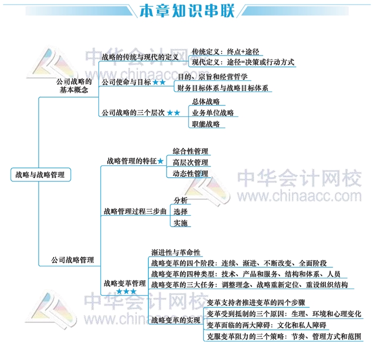 2020年注會考生太賺了！有了這幾張圖至少能過60分！