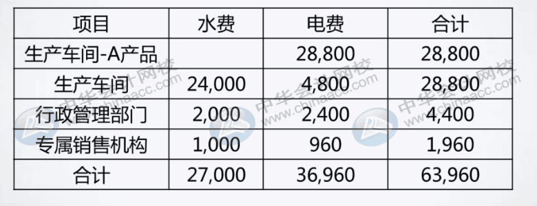 如何分配與歸集制造費(fèi)用？了解一下！