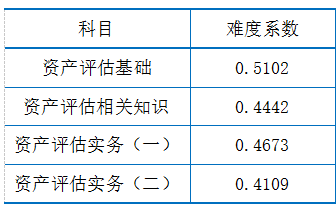 2019年資產(chǎn)評(píng)估試題分析指標(biāo)