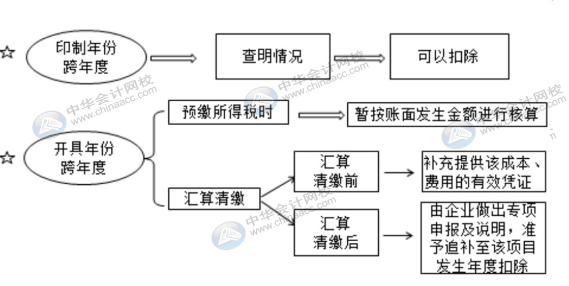 費用報銷對企業(yè)所得稅的影響有哪些？會計需掌握！