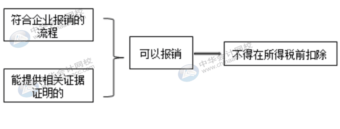 費用報銷對企業(yè)所得稅的影響有哪些？會計需掌握！