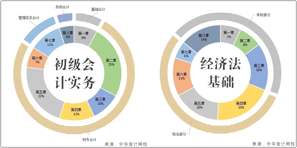 兩個(gè)月備考初級(jí)會(huì)計(jì)看什么？只需掌握這一點(diǎn)...