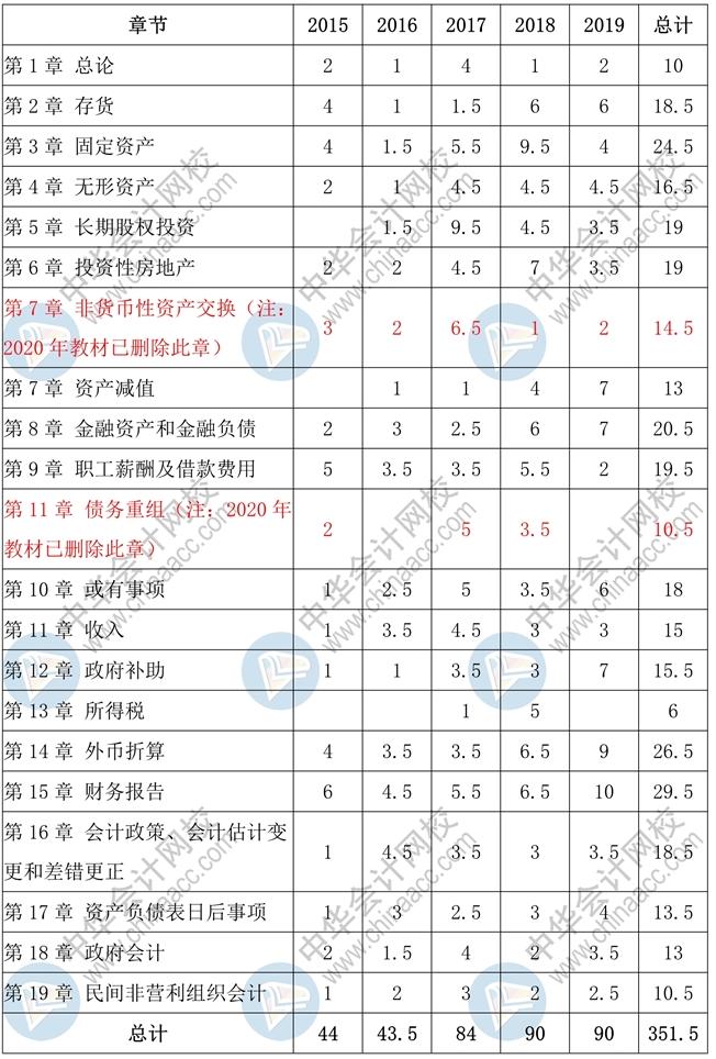 中級(jí)會(huì)計(jì)實(shí)務(wù)客觀題高頻考點(diǎn) 一表知曉！