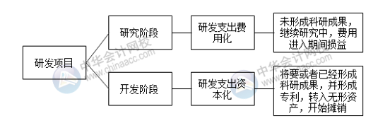 研發(fā)項(xiàng)目如何劃分研究階段與開發(fā)階段？